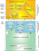 Diagram: Education System In US